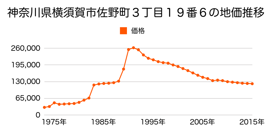 神奈川県横須賀市森崎４丁目１７４８番１７の地価推移のグラフ