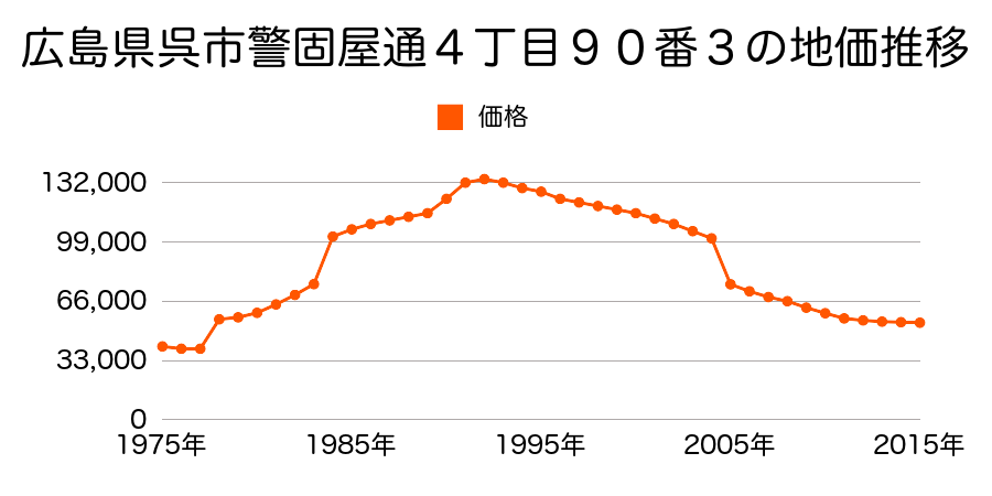 広島県呉市天応西条３丁目８２７番５の地価推移のグラフ