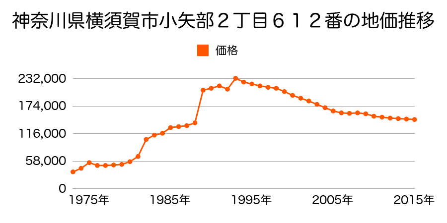 神奈川県横須賀市小矢部１丁目１３６６番５２の地価推移のグラフ