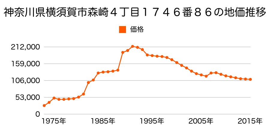 神奈川県横須賀市富士見町３丁目２４番４６の地価推移のグラフ