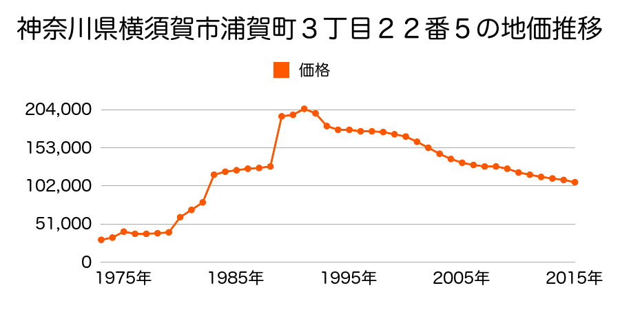 神奈川県横須賀市鴨居２丁目１５７番９８の地価推移のグラフ