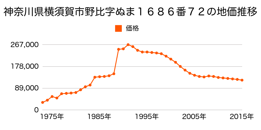 神奈川県横須賀市ハイランド１丁目１５２６番３３の地価推移のグラフ