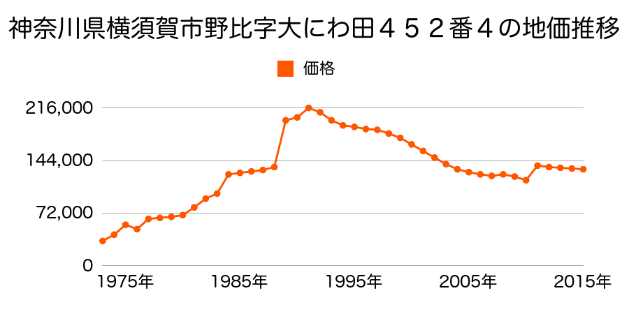 神奈川県横須賀市船越町２丁目１５番６の地価推移のグラフ