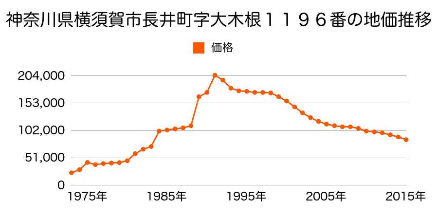 神奈川県横須賀市長井３丁目２５７６番１４の地価推移のグラフ