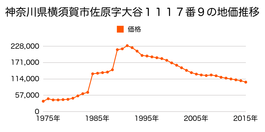 神奈川県横須賀市林１丁目２２１０番１０の地価推移のグラフ
