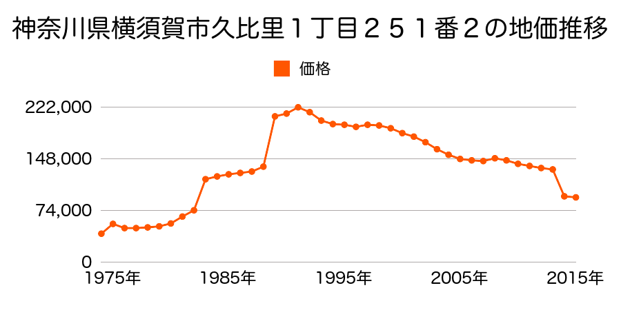 神奈川県横須賀市阿部倉１３７５番９の地価推移のグラフ
