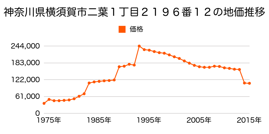 神奈川県横須賀市平作７丁目３１０９番１４外の地価推移のグラフ
