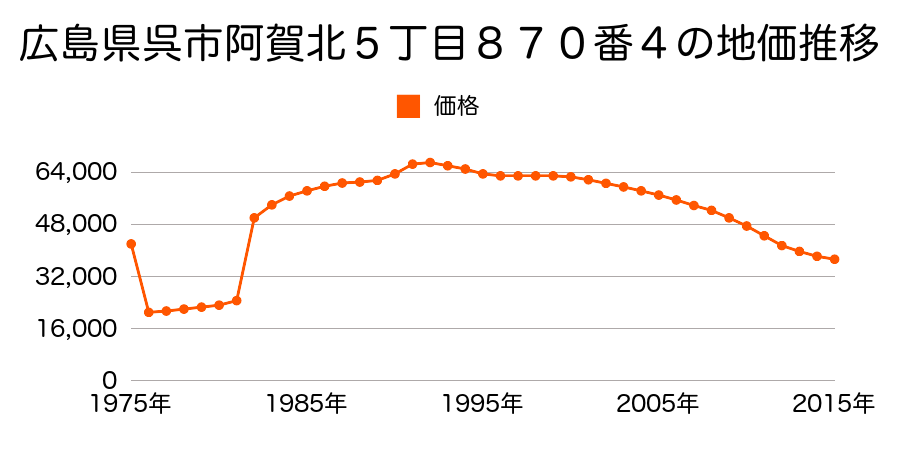 広島県呉市広小坪１丁目１７８３６番の地価推移のグラフ