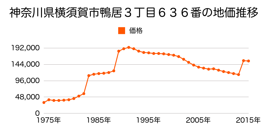 神奈川県横須賀市三春町５丁目９番６１の地価推移のグラフ