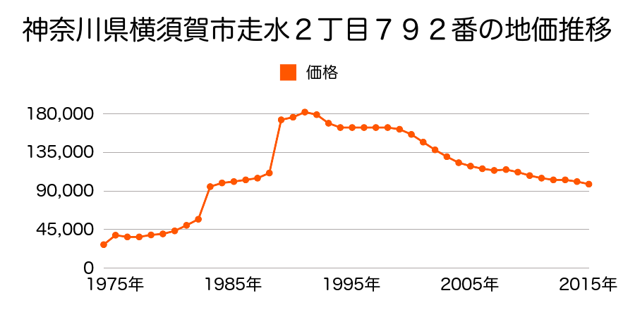 神奈川県横須賀市走水２丁目７９５番の地価推移のグラフ