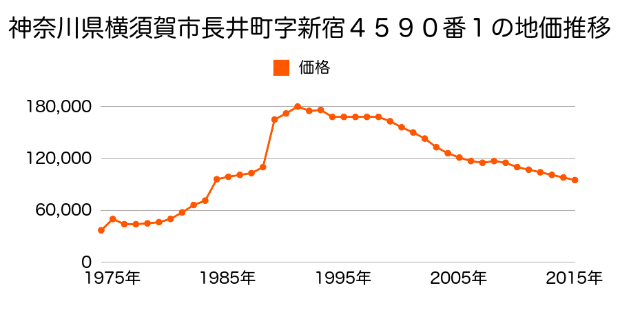 神奈川県横須賀市荻野２３０番２８の地価推移のグラフ