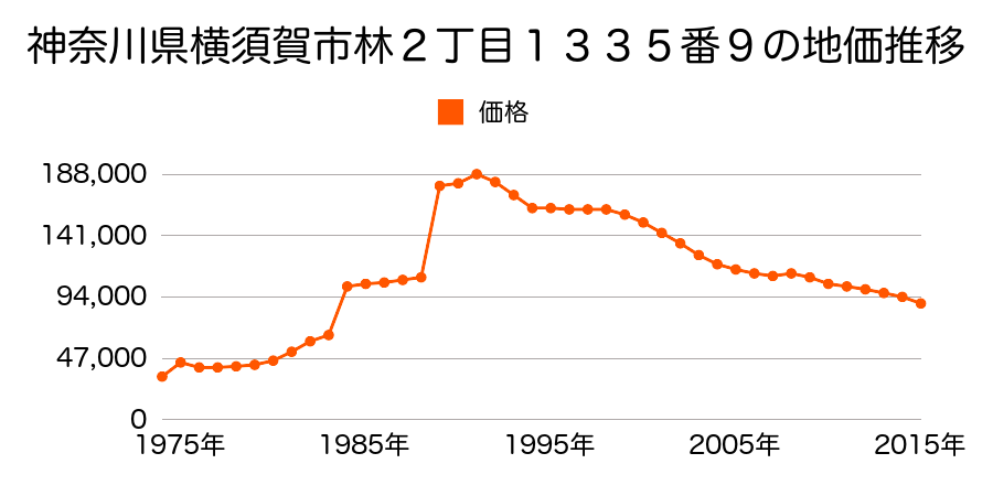 神奈川県横須賀市林５丁目６７３番１８の地価推移のグラフ