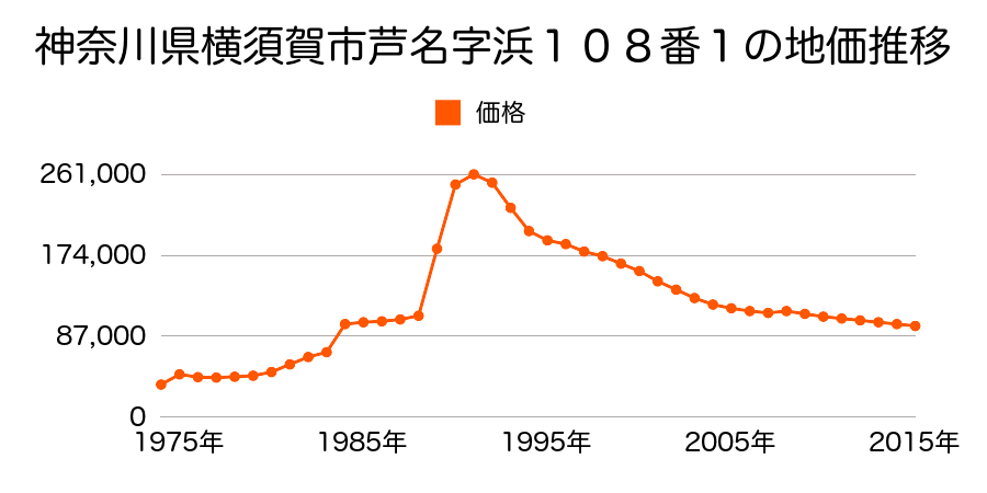 神奈川県横須賀市秋谷１丁目４６番６外の地価推移のグラフ