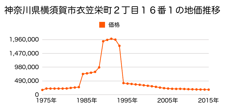神奈川県横須賀市公郷町２丁目２番２５外の地価推移のグラフ