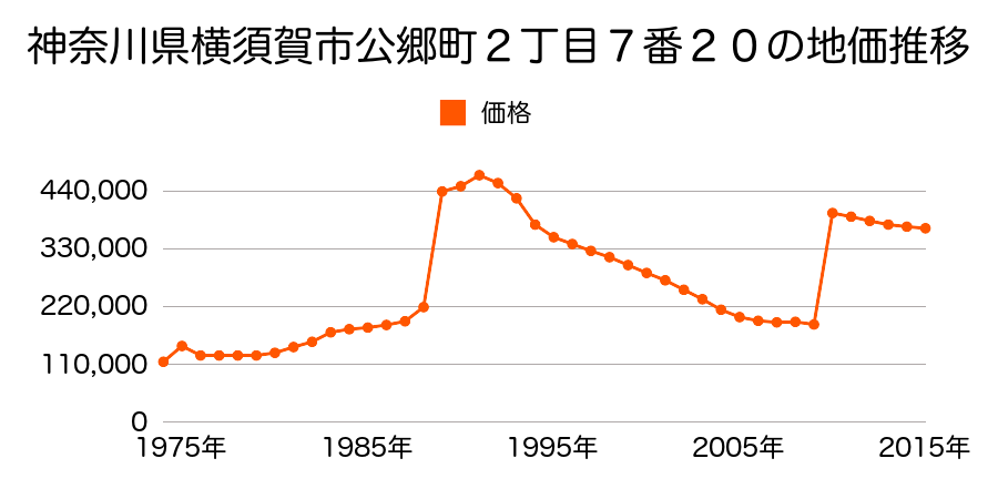 神奈川県横須賀市本町３丁目３１番の地価推移のグラフ