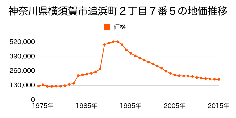神奈川県横須賀市追浜東町３丁目５３番１２の地価推移のグラフ
