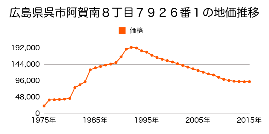 広島県呉市広古新開６丁目２３番２の地価推移のグラフ