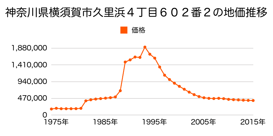 神奈川県横須賀市久里浜４丁目６０３番６の地価推移のグラフ
