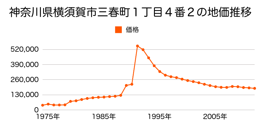 神奈川県横須賀市日の出町３丁目８番３の地価推移のグラフ