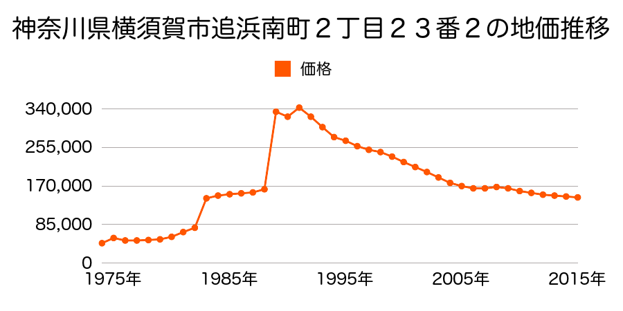 神奈川県横須賀市湘南鷹取４丁目２７番１４３の地価推移のグラフ