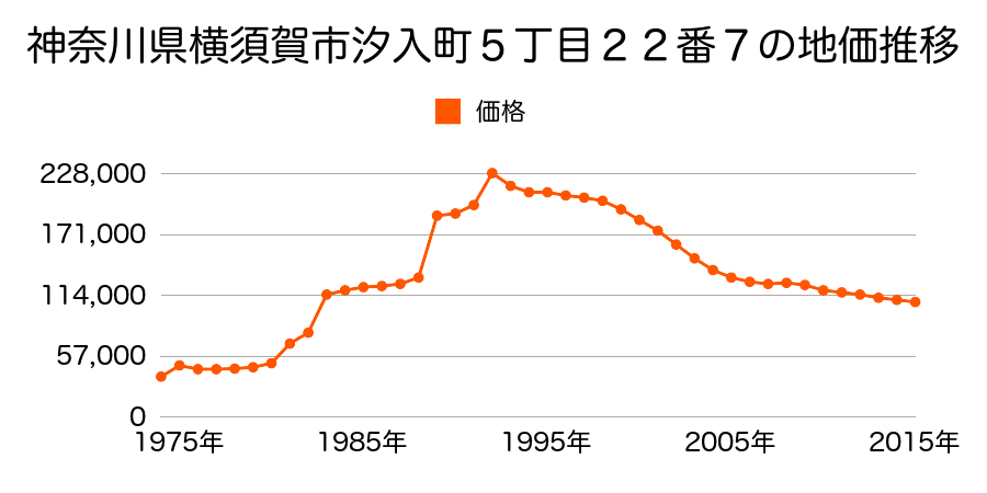 神奈川県横須賀市岩戸３丁目３１４番１７外の地価推移のグラフ