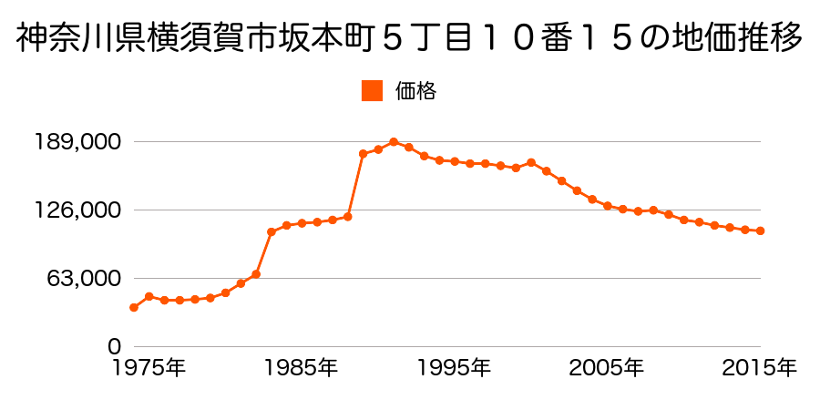 神奈川県横須賀市坂本町５丁目７番３２外の地価推移のグラフ