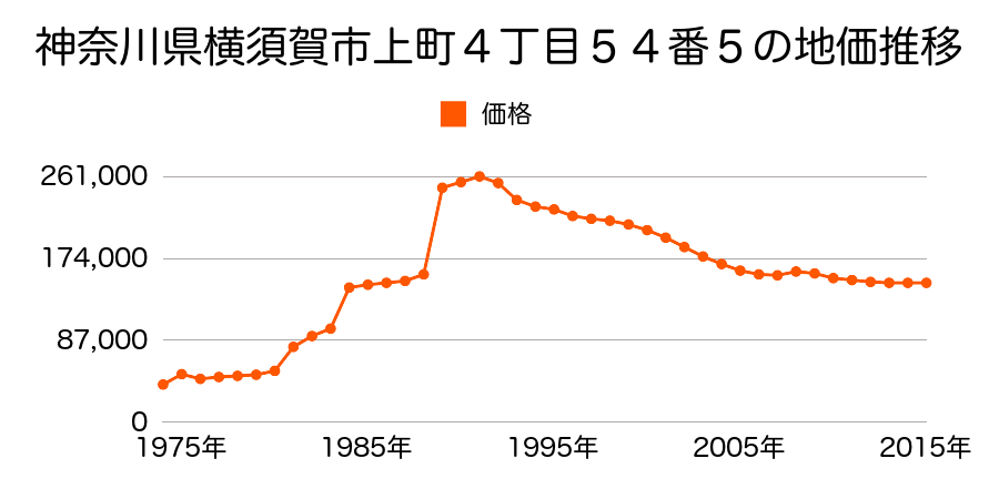 神奈川県横須賀市上町４丁目３４番３の地価推移のグラフ