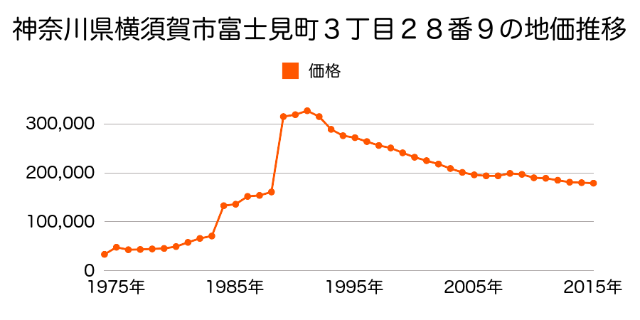 神奈川県横須賀市馬堀海岸３丁目１５番２の地価推移のグラフ