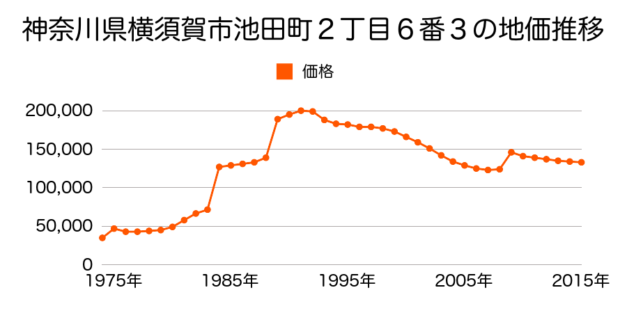 神奈川県横須賀市佐原５丁目２３５番３８の地価推移のグラフ
