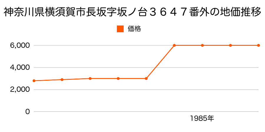 神奈川県横須賀市長沢字深井２６１６番の地価推移のグラフ