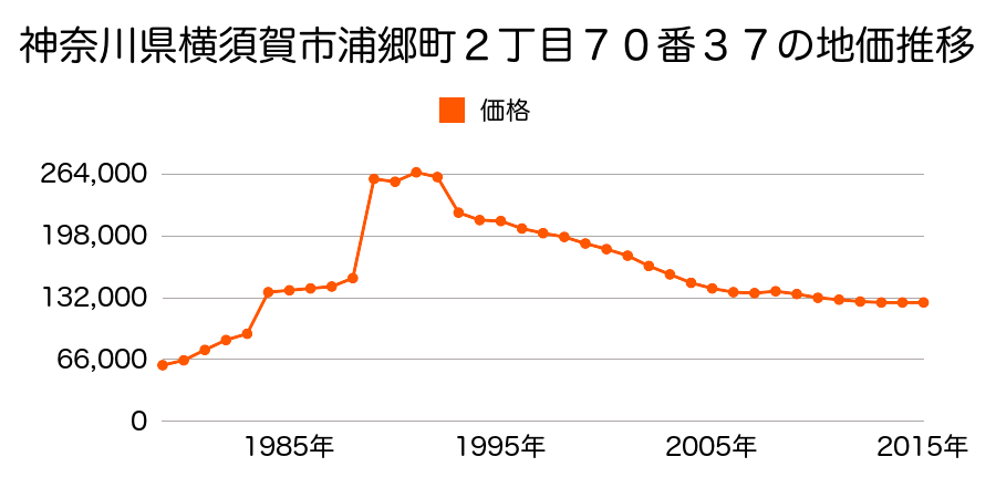 神奈川県横須賀市追浜南町２丁目１８番８の地価推移のグラフ