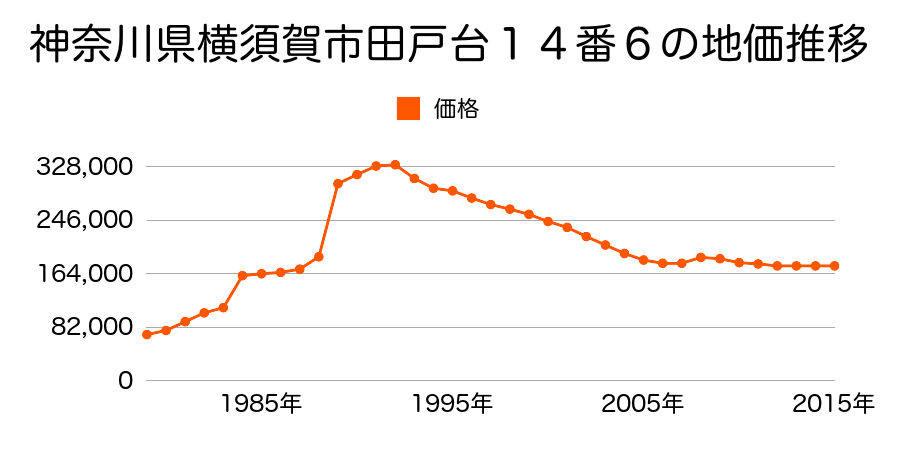 神奈川県横須賀市深田台９２番２の地価推移のグラフ