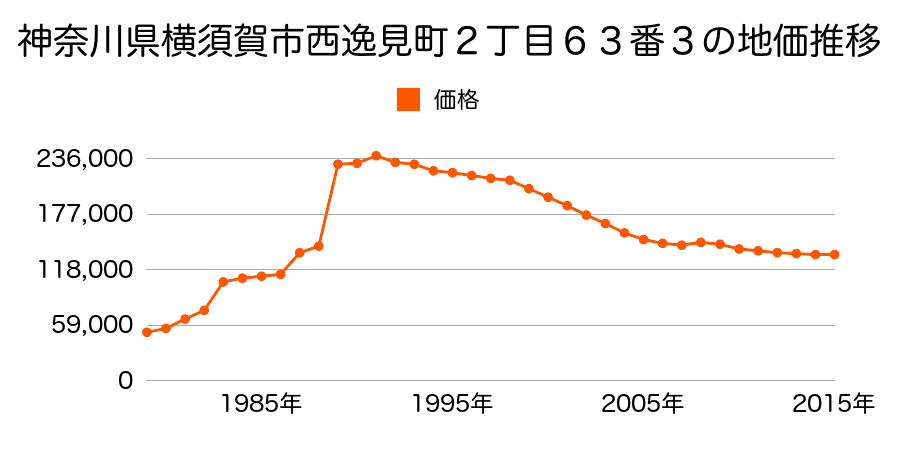 神奈川県横須賀市久里浜３丁目３０１番３の地価推移のグラフ