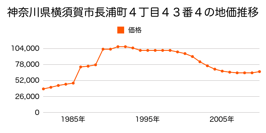 神奈川県横須賀市長浦町４丁目４３番４外の地価推移のグラフ