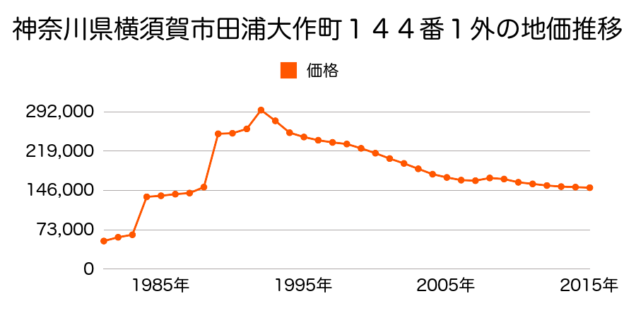 神奈川県横須賀市根岸町４丁目２９番８の地価推移のグラフ