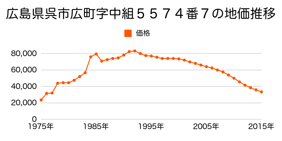 広島県呉市仁方大歳町４７９番４の地価推移のグラフ