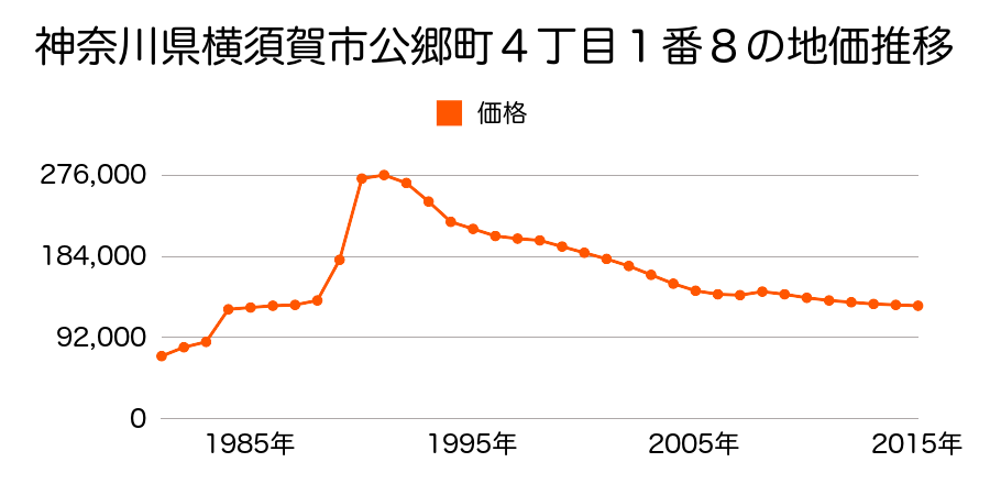 神奈川県横須賀市不入斗町３丁目５７番２の地価推移のグラフ