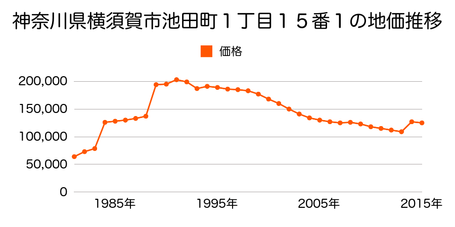 神奈川県横須賀市浦郷町４丁目１２番１３の地価推移のグラフ