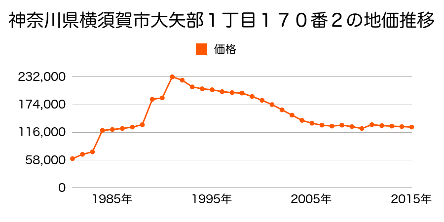 神奈川県横須賀市小矢部４丁目９２３番１４の地価推移のグラフ