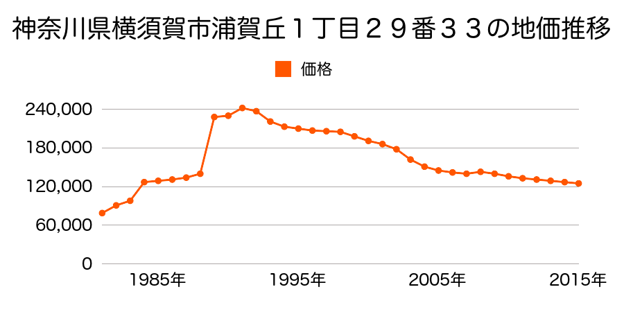 神奈川県横須賀市浦賀丘２丁目１４番１３５の地価推移のグラフ