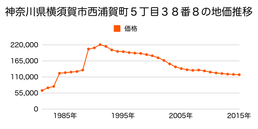 神奈川県横須賀市久里浜台２丁目３２番９８の地価推移のグラフ