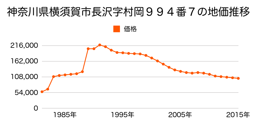 神奈川県横須賀市衣笠町２８番９外の地価推移のグラフ