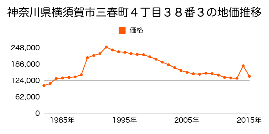 神奈川県横須賀市平成町２丁目７番２の地価推移のグラフ