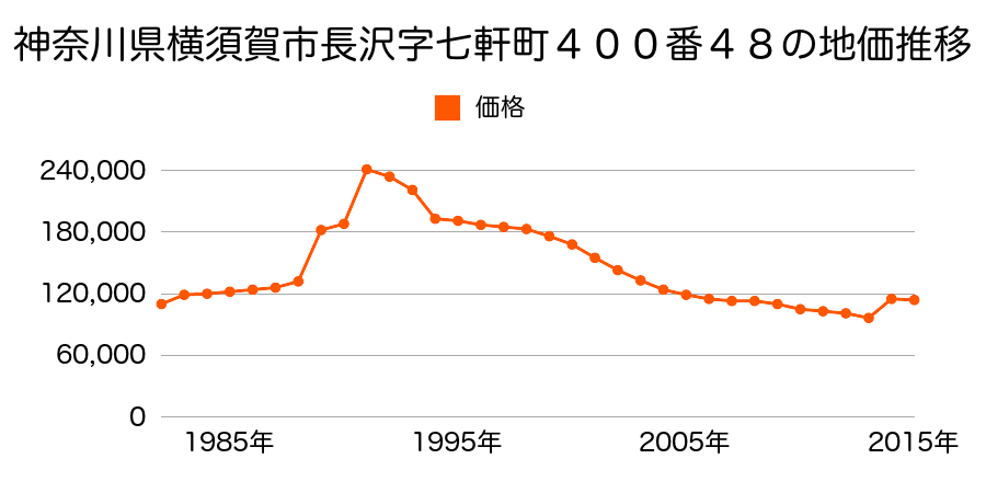 神奈川県横須賀市長瀬１丁目１３番８の地価推移のグラフ