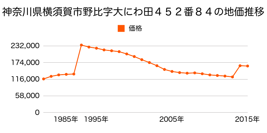 神奈川県横須賀市三春町１丁目５番２の地価推移のグラフ