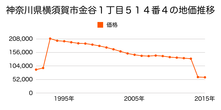 神奈川県横須賀市長浦町４丁目４３番４外の地価推移のグラフ