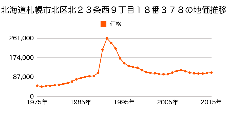 北海道札幌市北区北２０条西６丁目２０番４５３の地価推移のグラフ