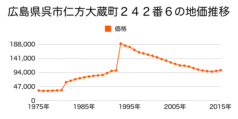 広島県呉市広文化町１０１７番１１１の地価推移のグラフ