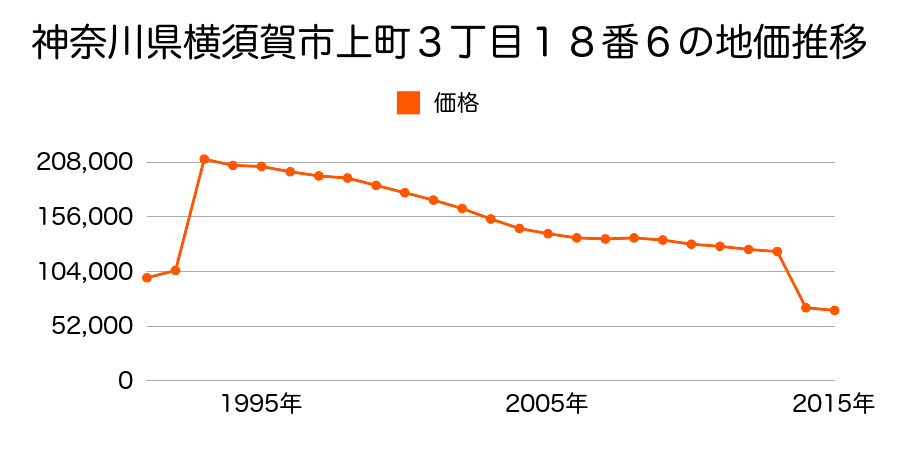 神奈川県横須賀市長坂３丁目２０５０番４の地価推移のグラフ