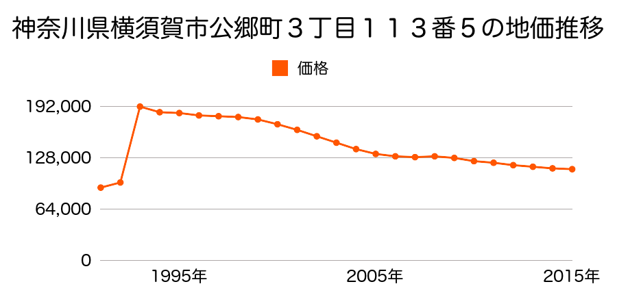 神奈川県横須賀市長浦町５丁目７７番５の地価推移のグラフ